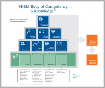 SHRM Body of Competency and Knowledge